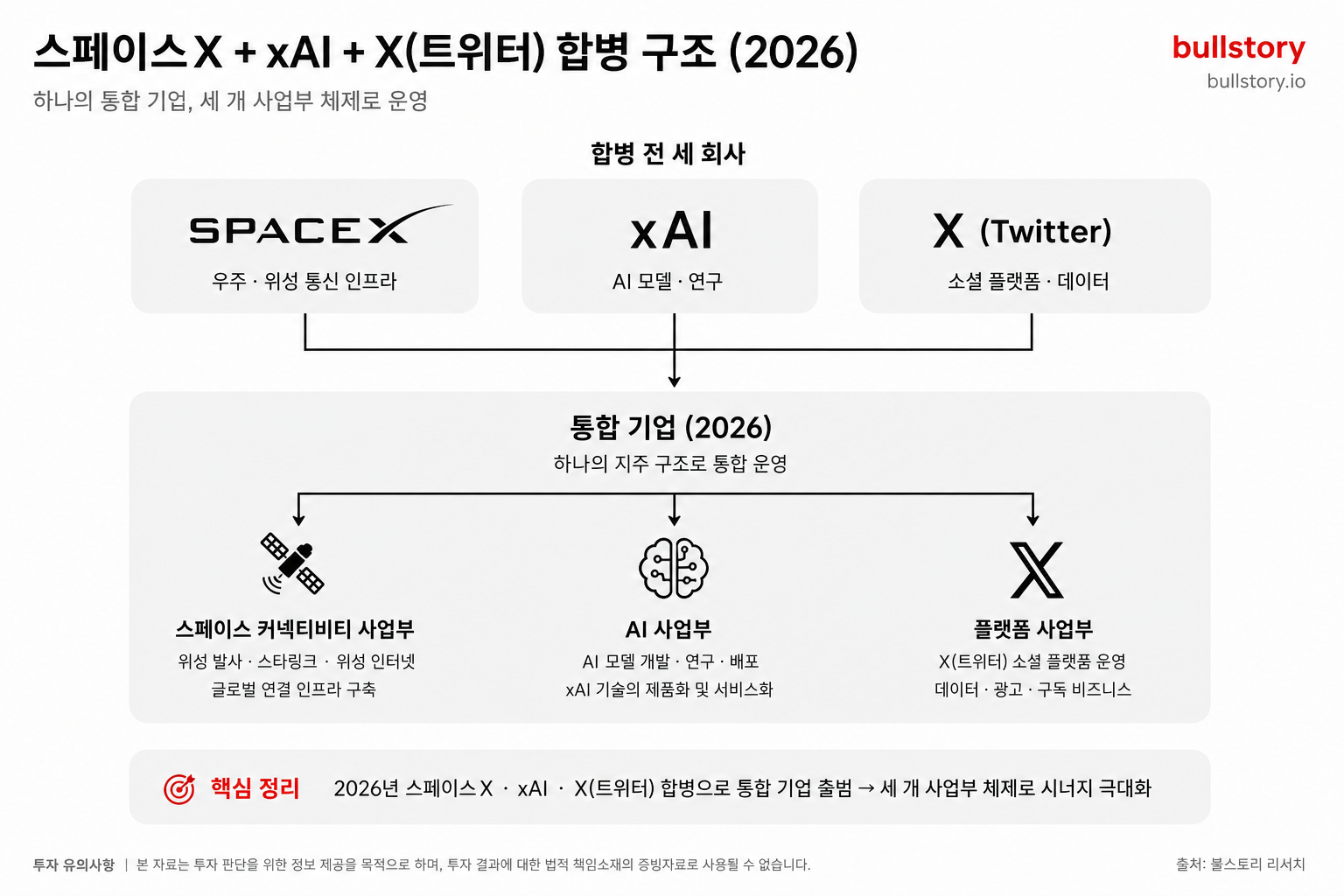 SpaceX가 xAI·X와 합병되어 세 개 사업부로 구성된 구조를 한눈에 보여주기 위해