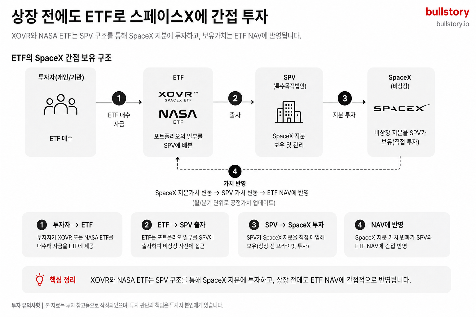 상장 전후 ETF를 통한 간접 보유 구조(XOVR의 SPV 등)를 시각적으로 설명
