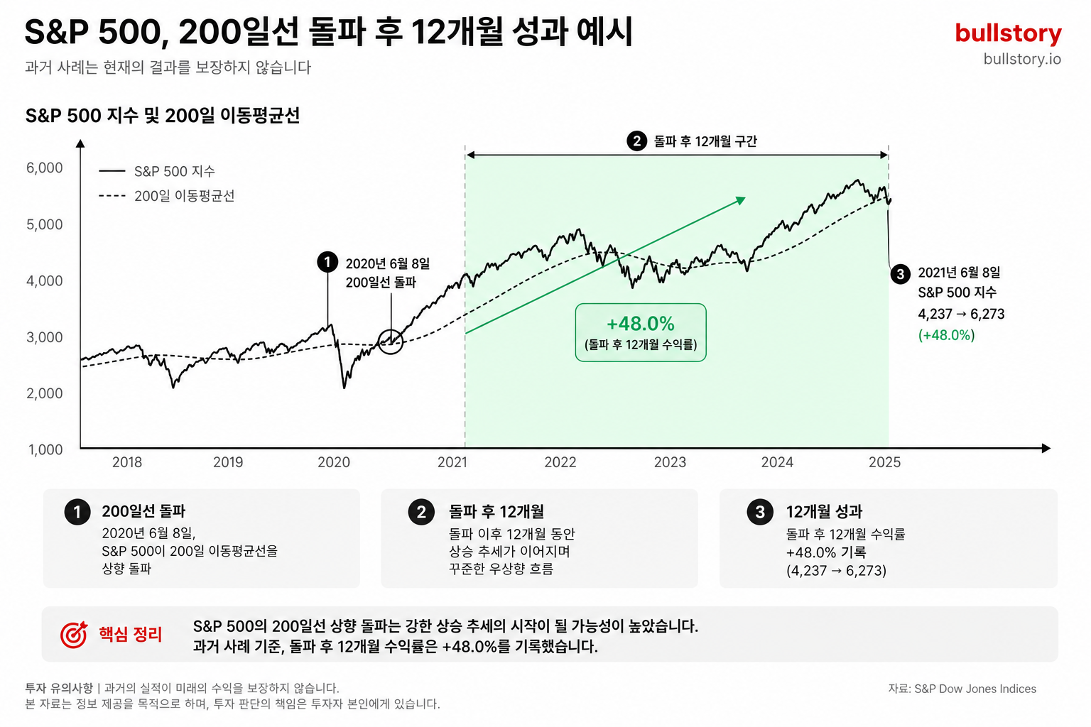 S&P 500의 200일선 돌파 사례를 통해 돌파 후의 성과 흐름을 보여주기 위함
