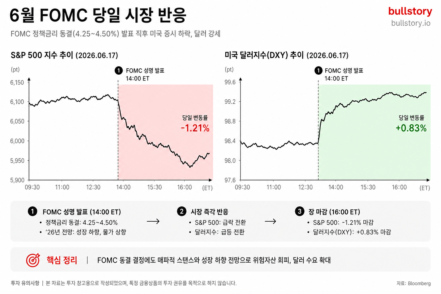 6월 FOMC 당일 S&P500 하락(≈1.21%)과 달러지수 상승(≈0.83%) 같은 시장 반응을 시각화한 차트가 독자의 이해를 돕습니다.