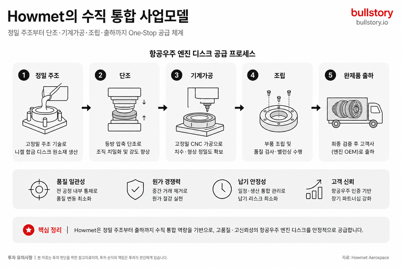 Howmet의 수직 통합(정밀 주조 → 단조 → 기계가공 → 완제품 출하) 사업모델을 한눈에 보여주기 위함