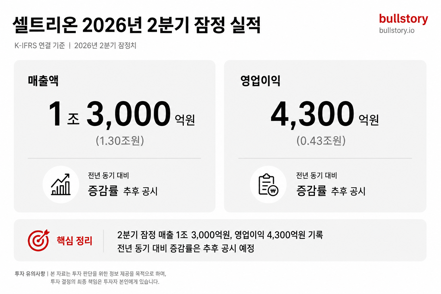 2분기 잠정 실적(매출·영업이익) 확인을 돕는 공시·IR 슬라이드나 실적 요약을 보여주기 위해