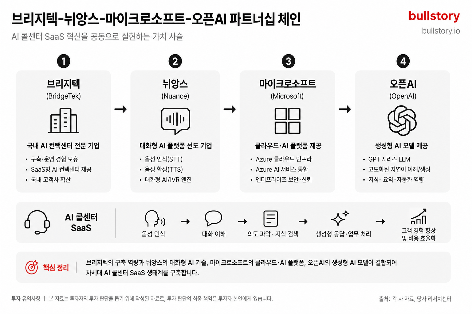 브리지텍→뉘앙스→마이크로소프트→오픈AI로 이어지는 파트너십 체인을 한눈에 보여주기 위함