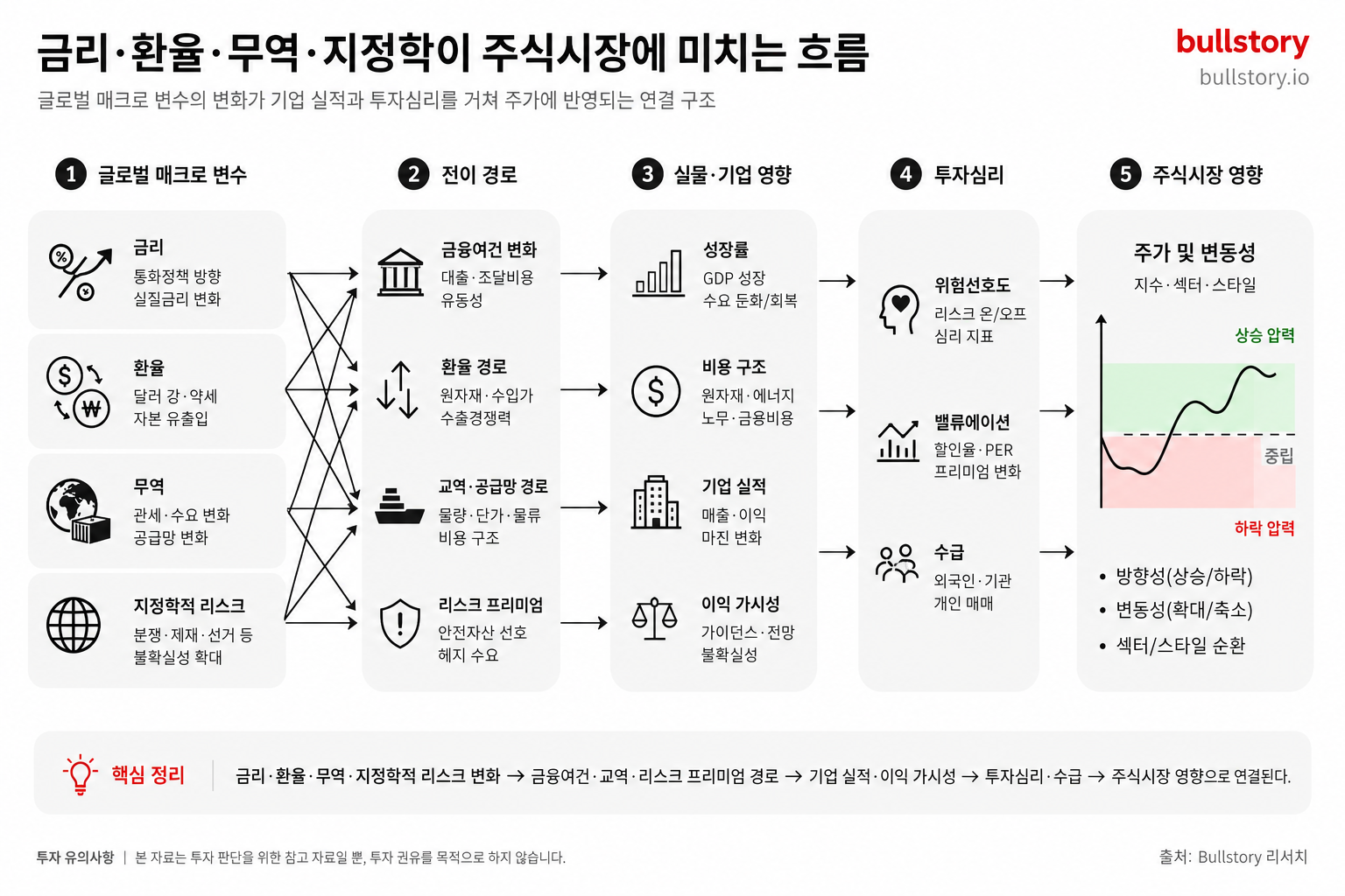 금리·환율·무역·지정학적 리스크가 주식시장에 어떻게 연결되는지 흐름으로 정리한 도식