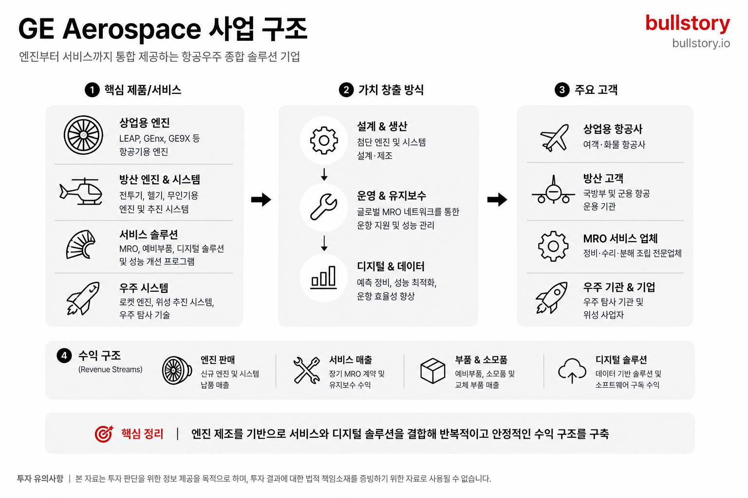 GE Aerospace 사업 구조 도식