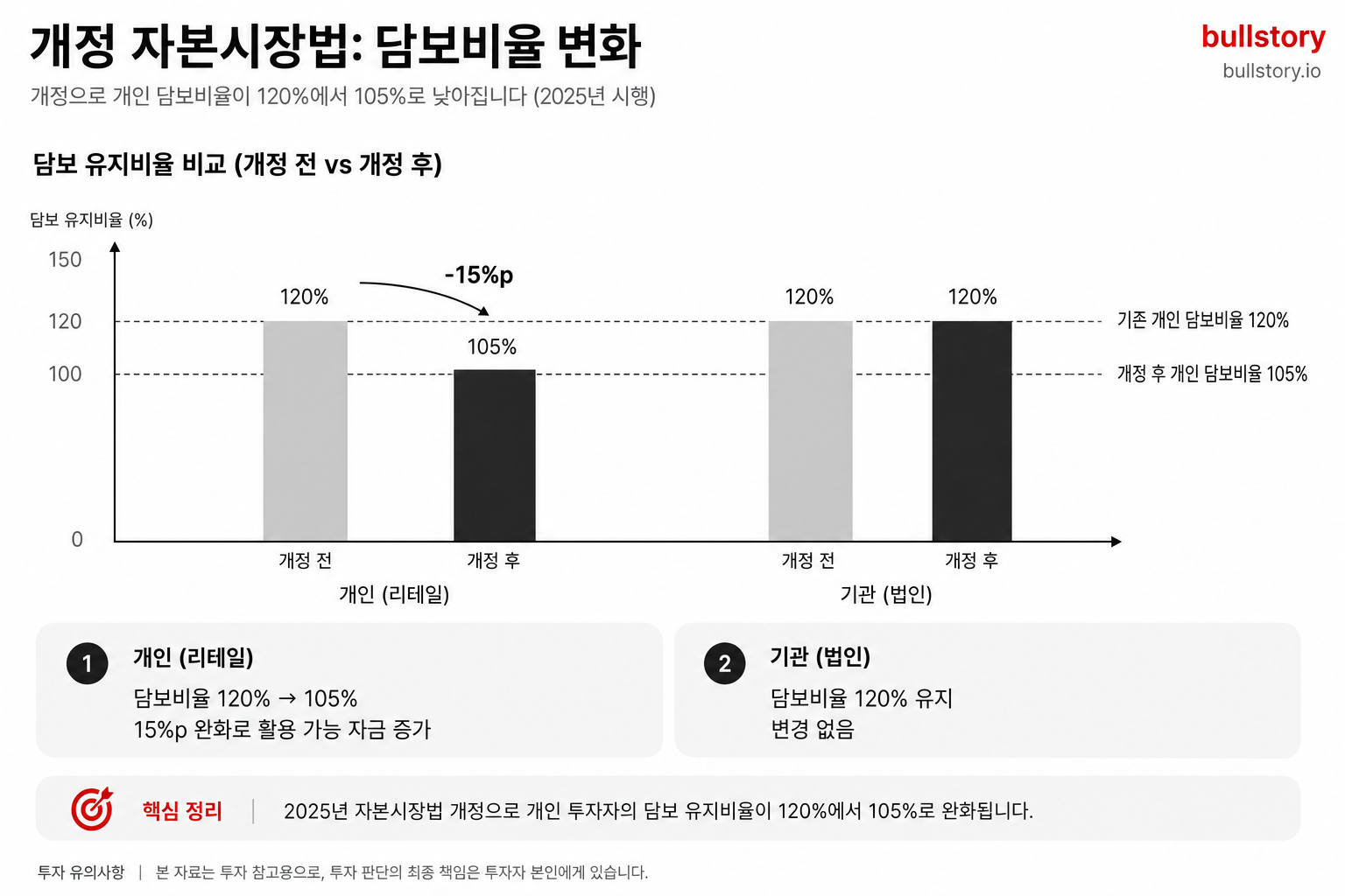 개정으로 개인 담보비율이 120%에서 105%로 낮아진 변화를 시각적으로 비교해 이해를 돕기 위함