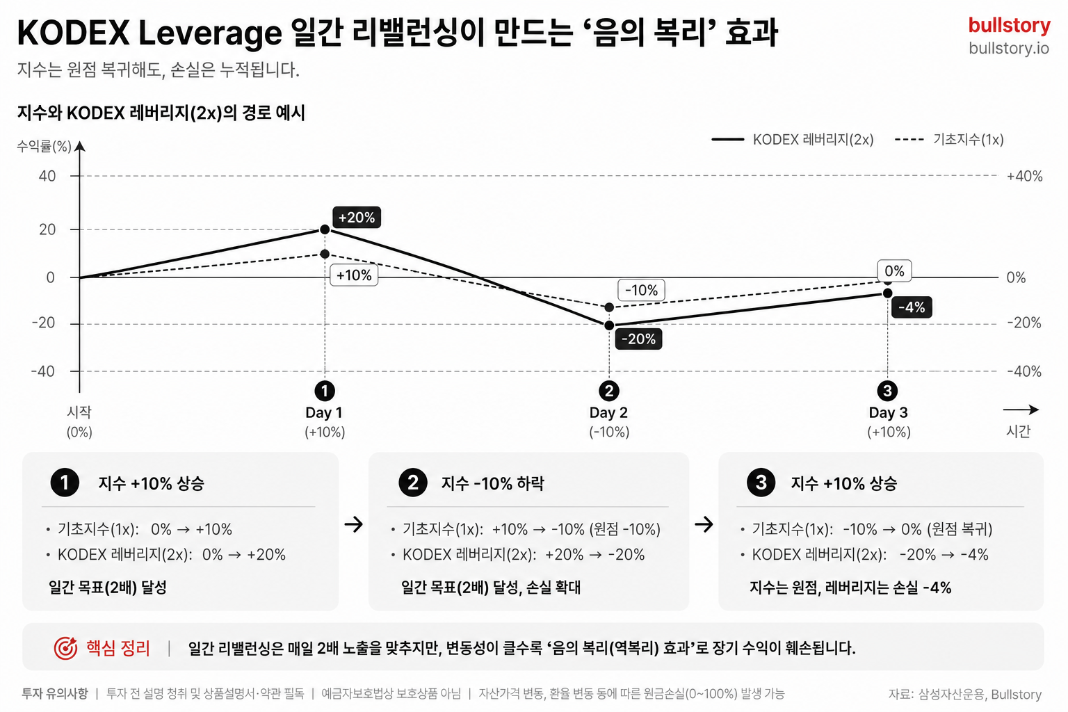 일간 리밸런싱으로 인한 '음의 복리(역복리) 효과'를 단계별로 시각화해 이해를 돕기 위해