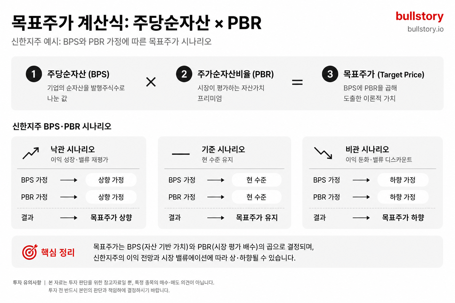 목표주가 계산식(주당순자산 × PBR)과 신한지주에 대한 낙관·비관 시나리오의 BPS·PBR 가정을 함께 정리한 도식.