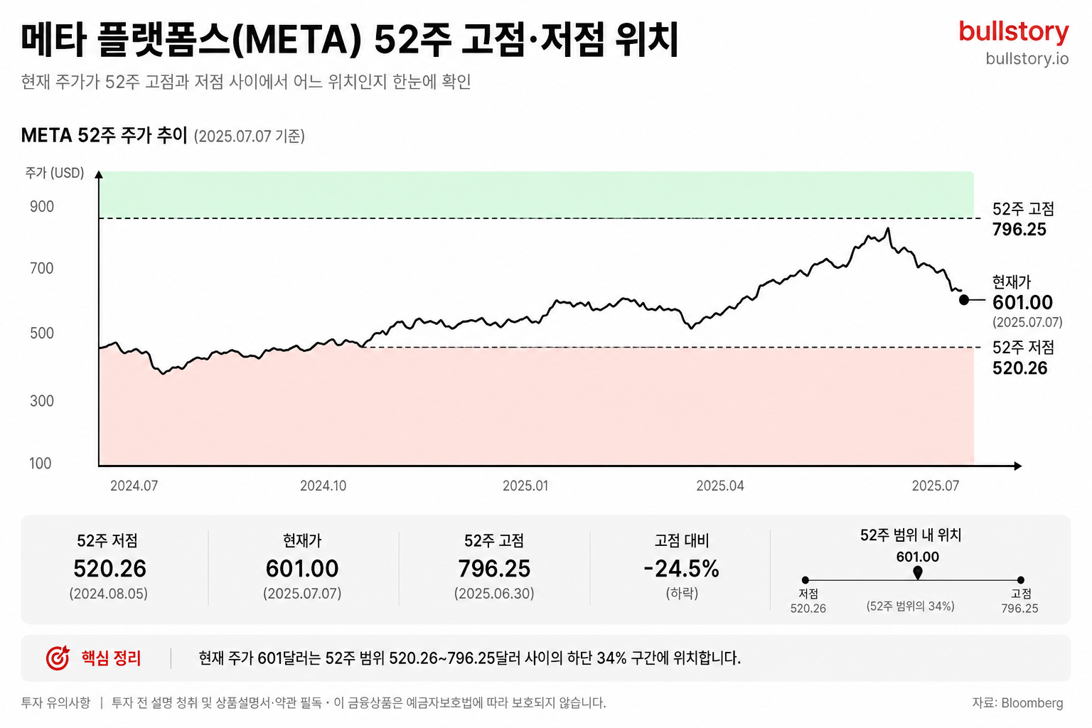 메타 플랫폼스 주가, 지금 600달러대가 싼 건지 비싼 건지 따져봤다