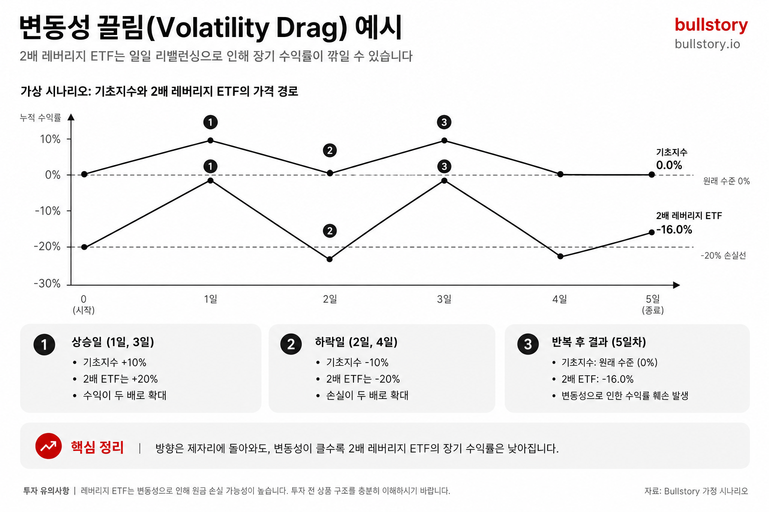 변동성 끌림(Volatility Drag) 개념을 가시화한 예시 차트 — 레버리지의 일일 리밸런싱이 장기 수익률에 미치는 영향을 설명하기 위해.