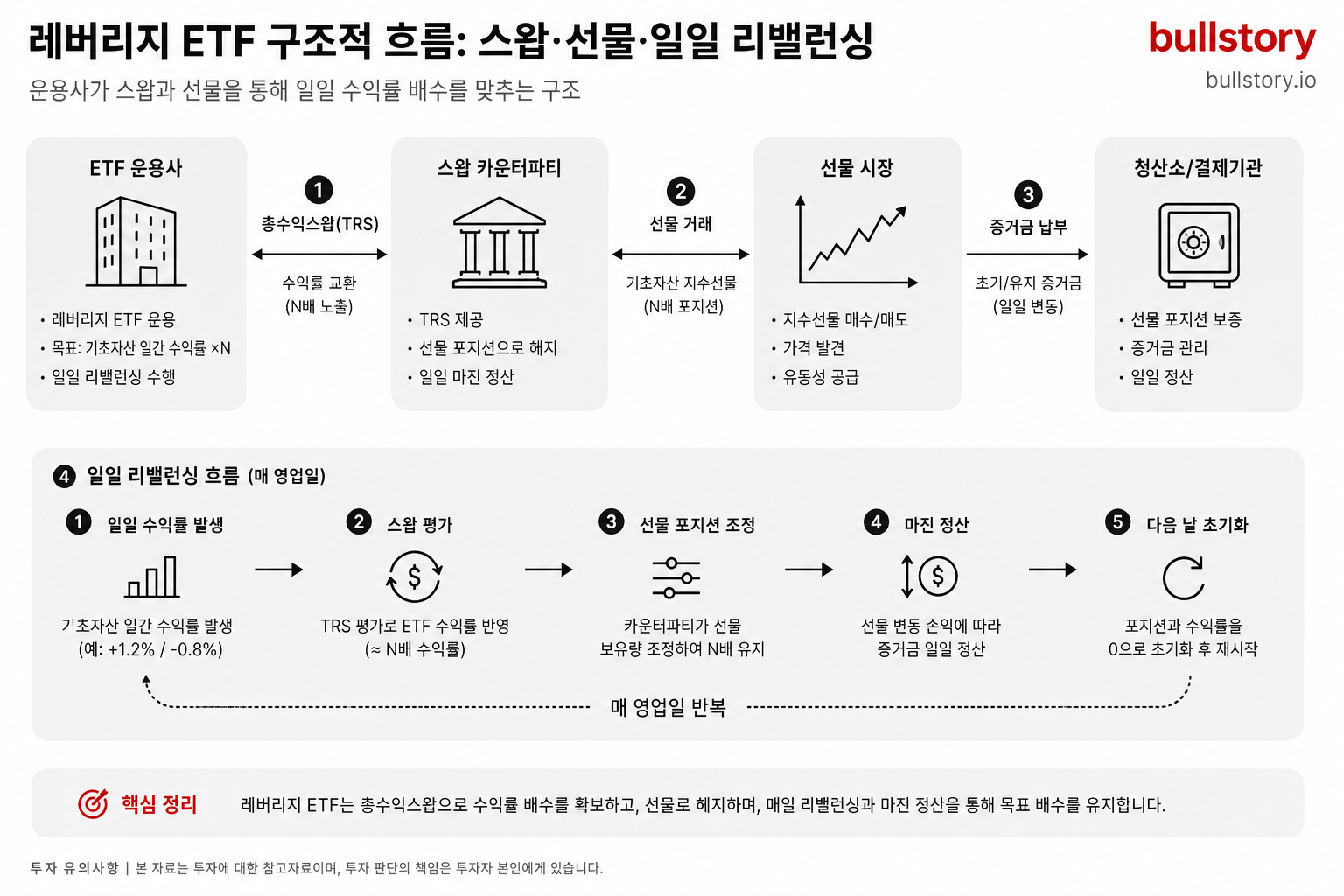 주식 레버리지 완전 정복, 2배·3배 ETF 구조부터 실전 전략, 세금까지 (2026)