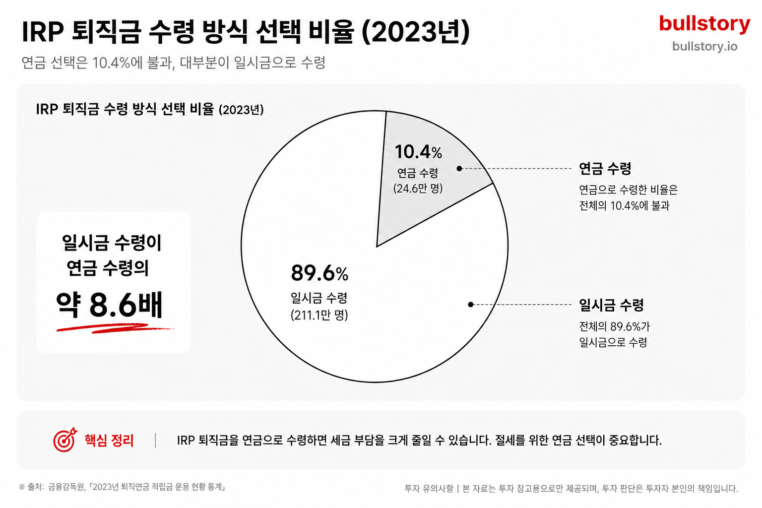 연금 선택 비율(10.4% 대 89.6%)을 직관적으로 보여줘 절세 선택의 중요성을 강조하기 위함