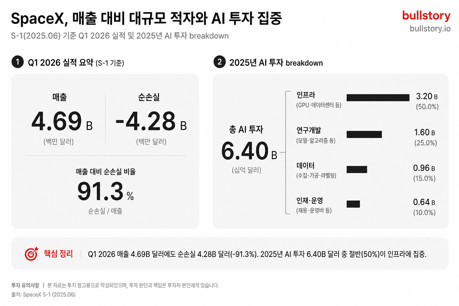 S-1에 드러난 매출 대비 대규모 적자(특히 AI 투자 비중)를 숫자로 한눈에 보여주기 위해