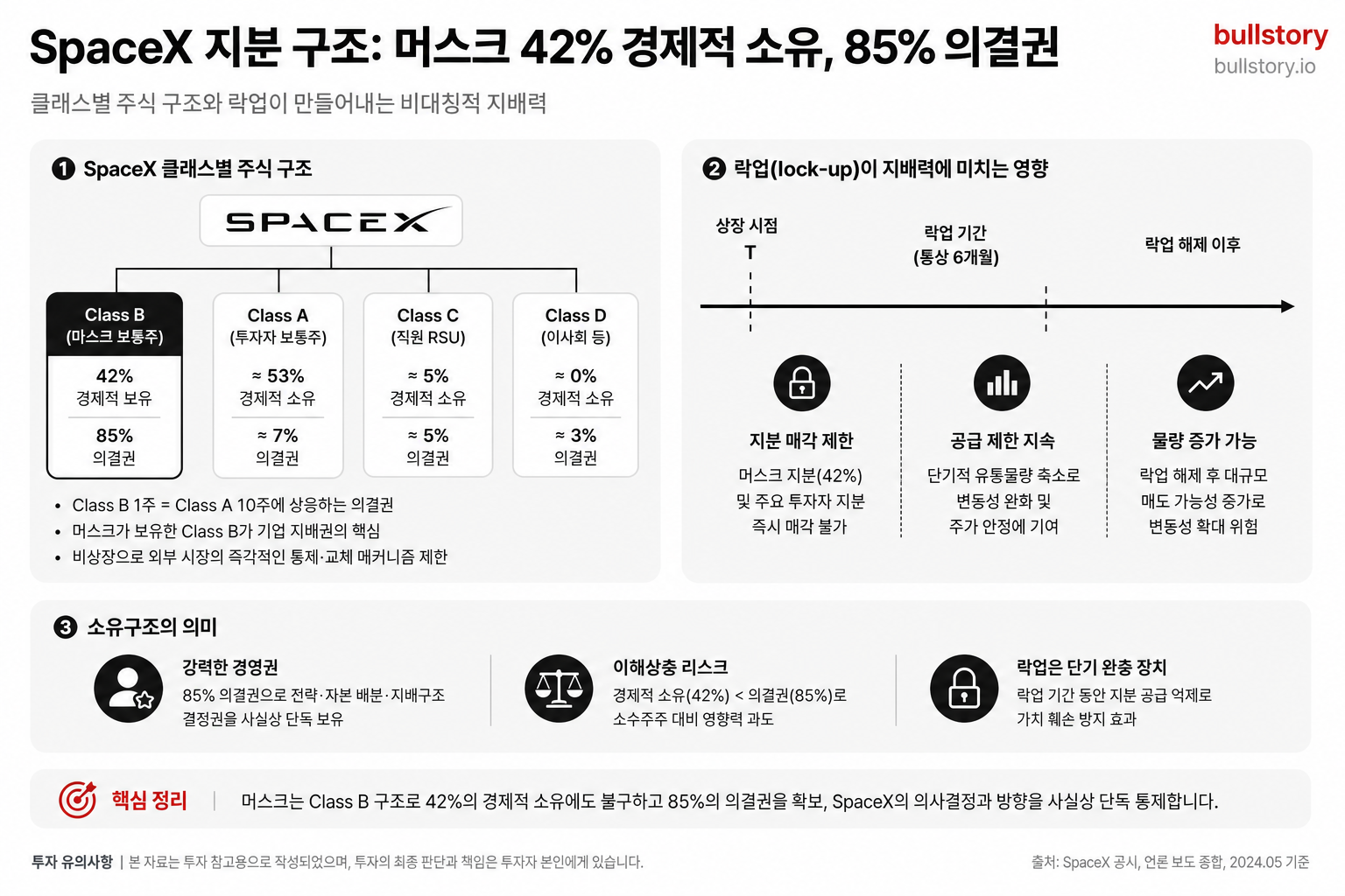 클래스별 주식 구조와 머스크의 경제적 소유·의결권 비중(42%/85%), 락업 영향 등 소유구조의 의미를 한눈에 설명하려는 도식이 필요함.