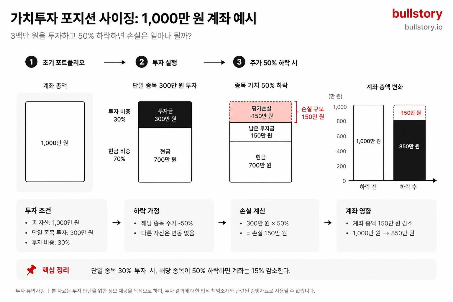 1,000만 원 포트폴리오에서 300만 원을 투자했을 때 50% 하락 시 손실 규모와 계좌 영향(예: 손실 150만 원)을 시각화한 인포그래픽