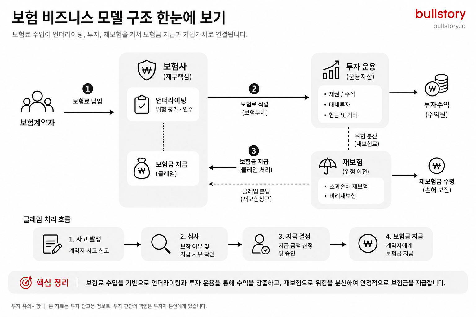 보험료 수입 → 언더라이팅(보험금 지급)과 투자수익으로 연결되는 구조와 재보험, 클레임 처리 흐름을 한눈에 보여주기 위해. 초보자가 구조를 직관적으로 이해하도록 도식화된 그림이 필요하다.