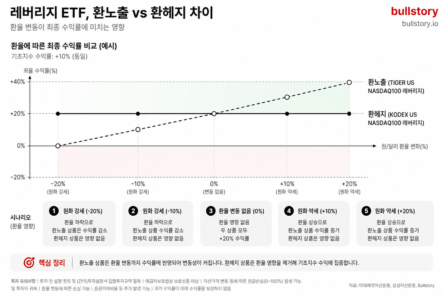 레버리지 상품의 환노출(환노출 vs 환헤지) 차이를 비교하는 도식 — 환율 영향으로 인한 수익률 차이를 시각적으로 설명하기 위해.