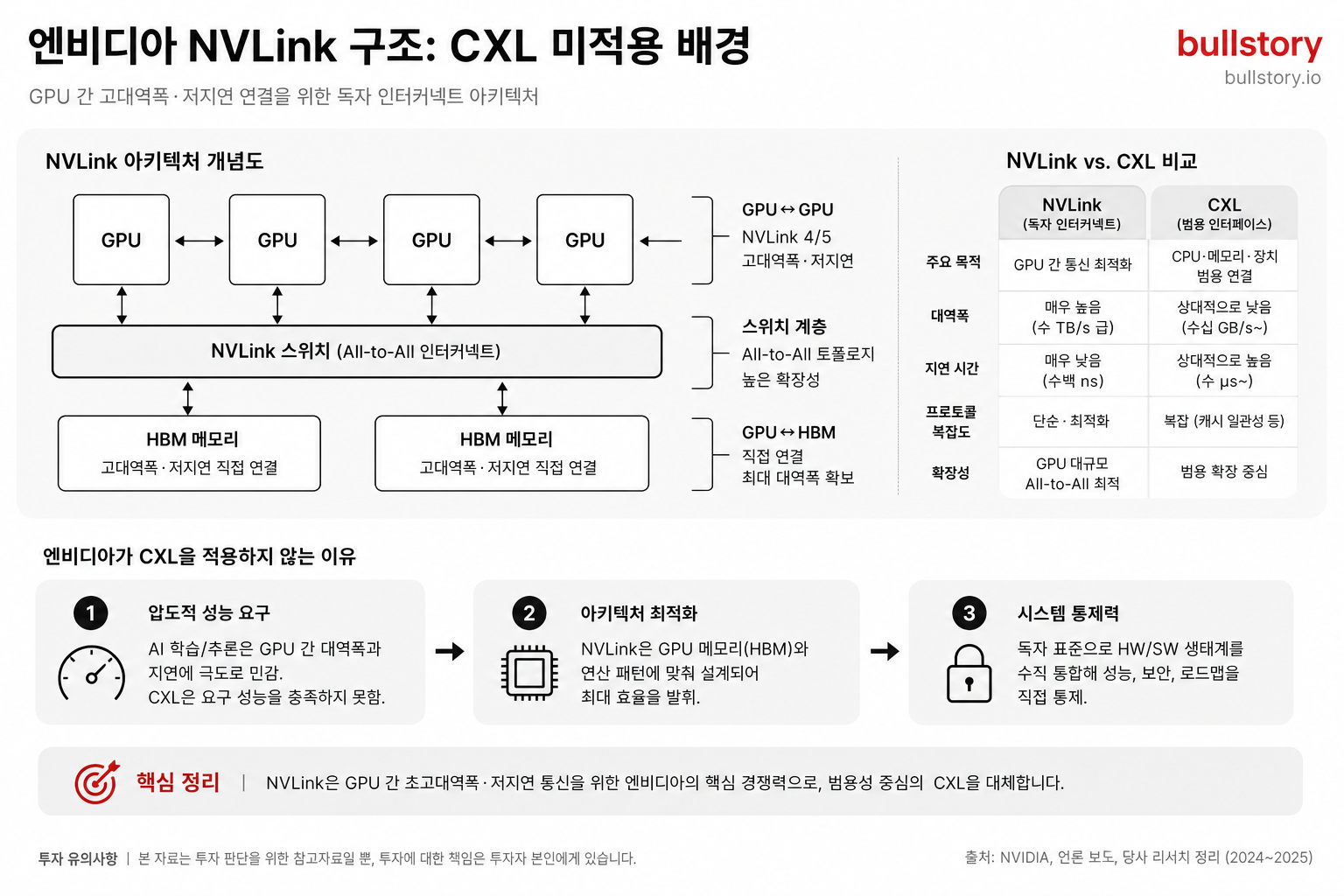 엔비디아 NVLink 구조(독자 인터커넥트)로 CXL 미적용 배경을 직관적으로 설명