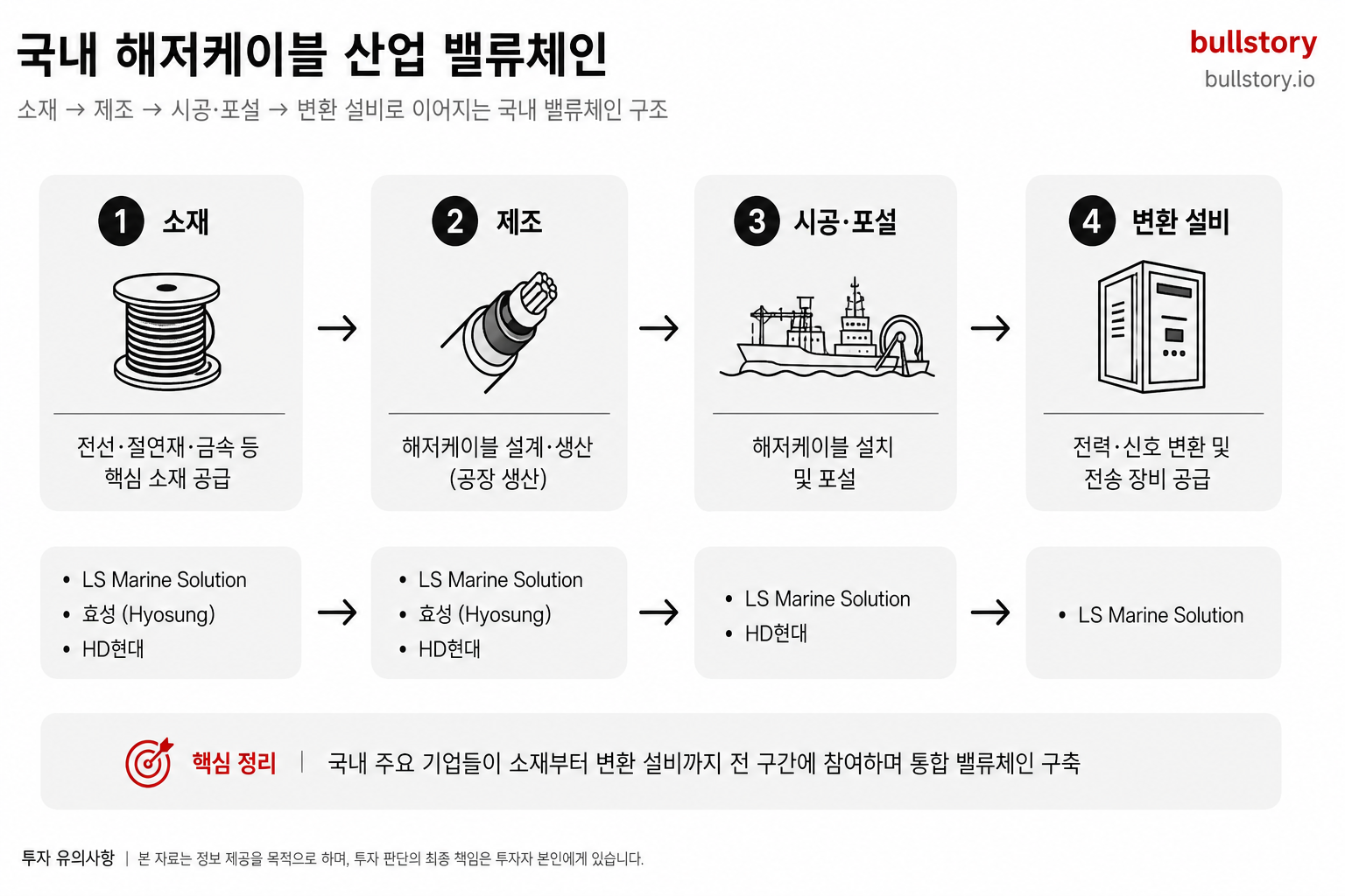 소재→제조→시공·포설→변환 설비로 이어지는 국내 밸류체인을 시각적으로 정리