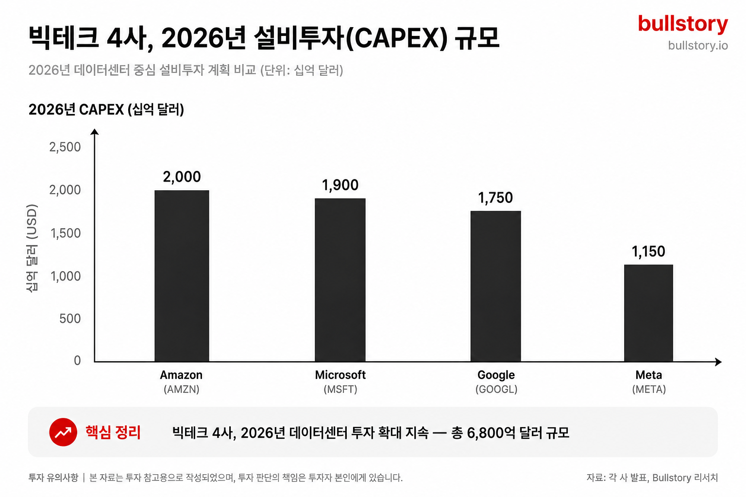 네 빅테크의 2026년 설비투자 액수를 시각화한 막대 그래프 — 독자가 규모 비교를 즉시 인식하도록