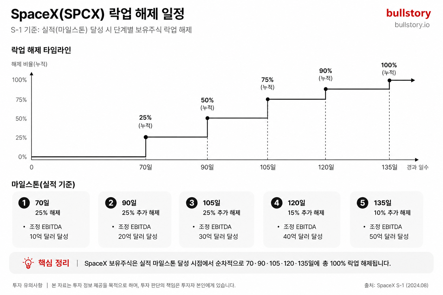 단계별 락업 해제 일정(일자·퍼센트)을 시계열로 명확히 설명하기 위해