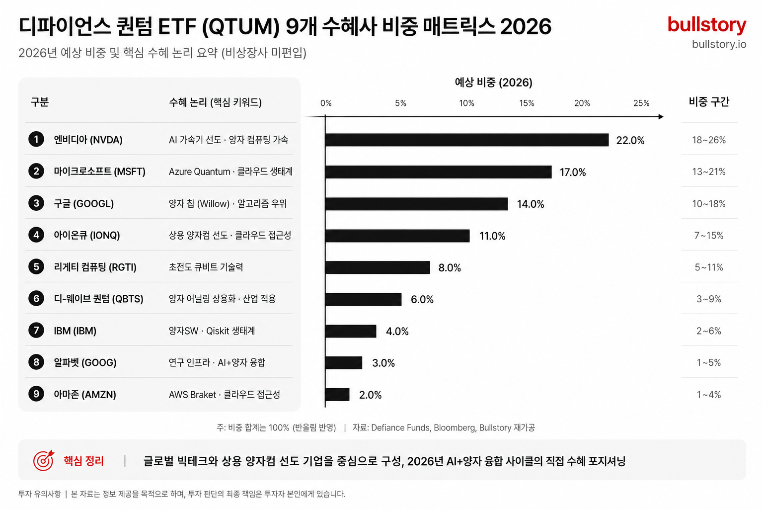 QTUM 내 9개 수혜사(및 비상장사 미편입)에 대한 '비중 매트릭스'를 한 장의 도식으로 명확히 보여주기 위해