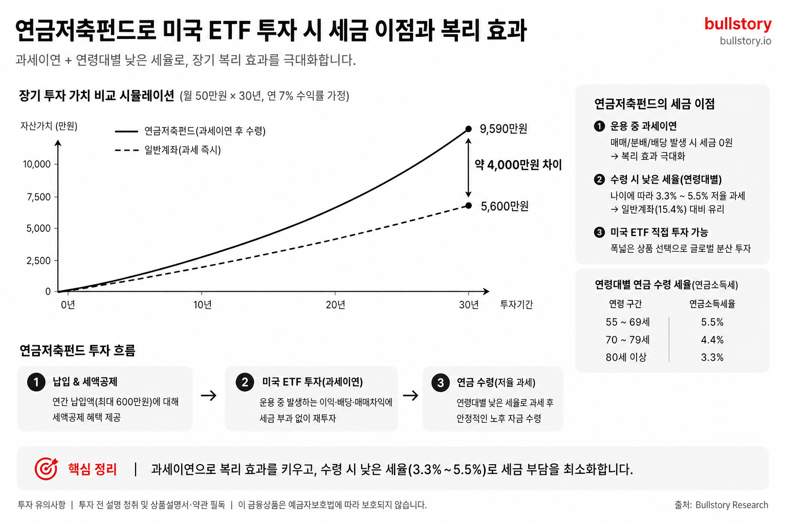 연금저축펀드에서 미국 ETF 운용 시 과세이연·수령 시 낮은 세율(연령대별)을 비교해 장기 복리 효과를 시각적으로 보여주기 위해