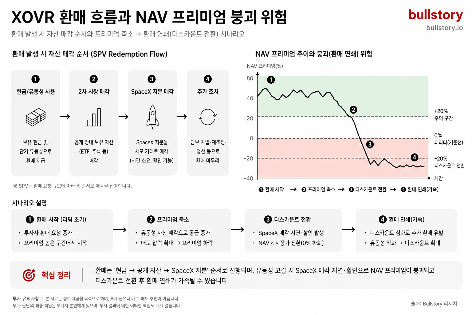 환매 발생 시 자산 매각 순서와 NAV 프리미엄 붕괴 위험(환매 연쇄)을 시각적으로 설명하기 위해