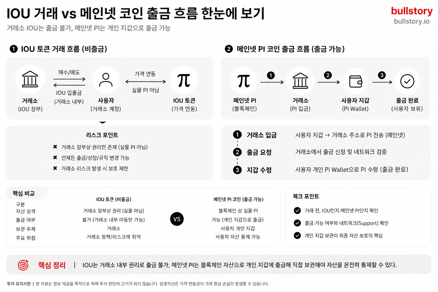 IOU 거래와 실물(메인넷) 코인 출금 차이를 한눈에 설명하는 도식(교환 흐름과 위험 포인트 강조)이 필요하다.