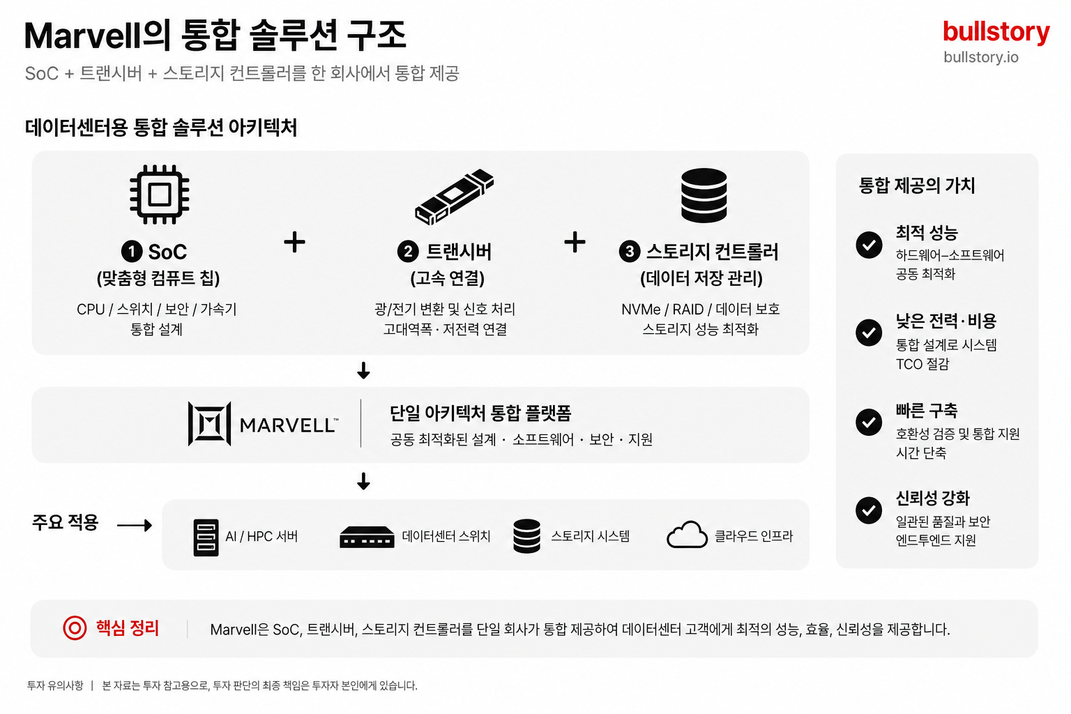 사업 모델 보조 도식. SoC, 트랜시버, 스토리지 컨트롤러를 한 회사에서 묶어 제공하는 구조를 한눈에 설명하기 위함