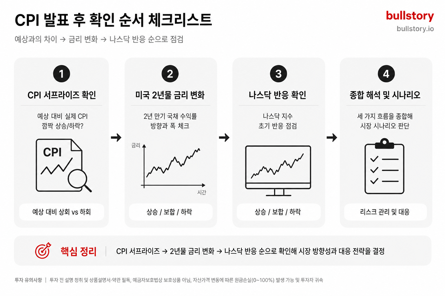 CPI 발표 후 확인 순서(1. 예상 대비 서프라이즈, 2. 미국 2년물 금리 변화, 3. 나스닥 반응)를 단계별로 보여주는 체크리스트형 다이어그램