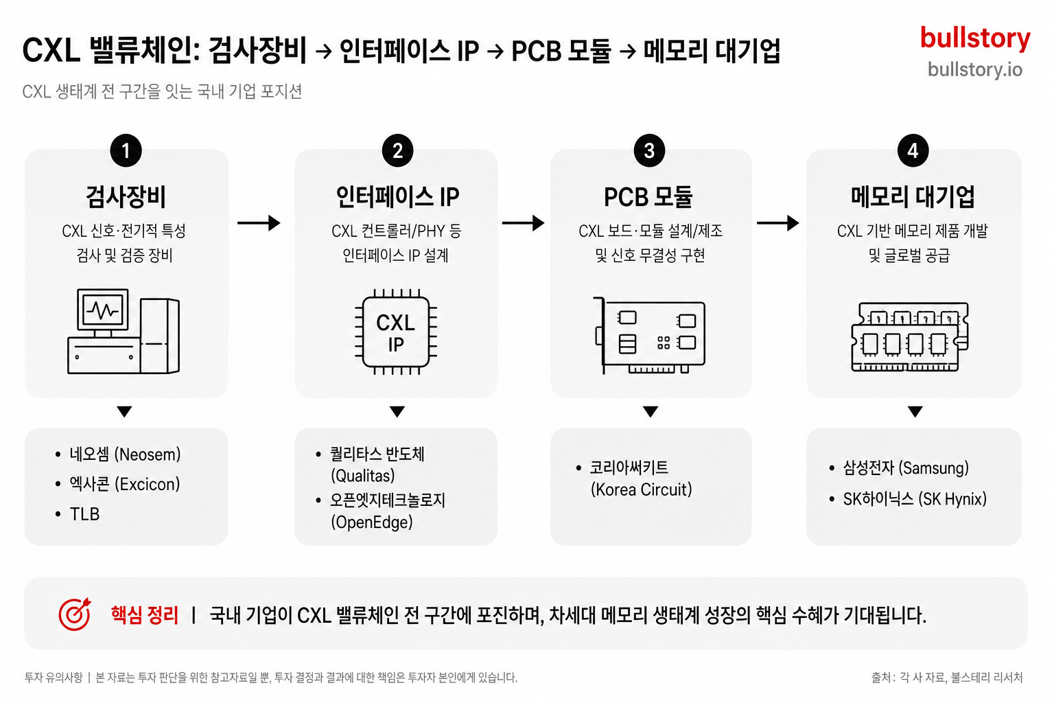 검사장비→인터페이스 IP→PCB 모듈→메모리 대기업으로 이어지는 CXL 밸류체인 도식화