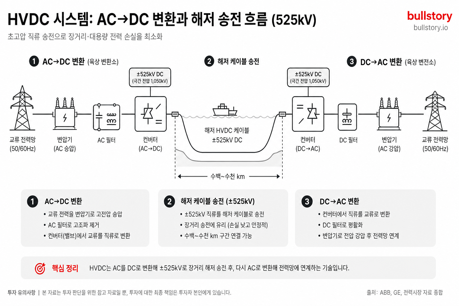 HVDC의 AC→DC 변환과 해저 송전 흐름을 한눈에 설명하여 기술적 진입장벽 이해에 도움