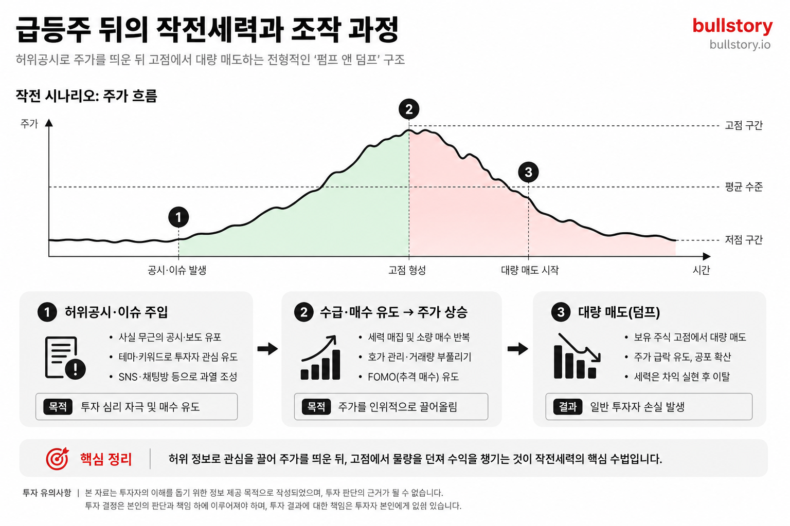 급등주 뒤의 '작전세력'과 조작 과정(허위공시 → 주가 상승 → 대량 매도)을 도식으로 설명하기 위해