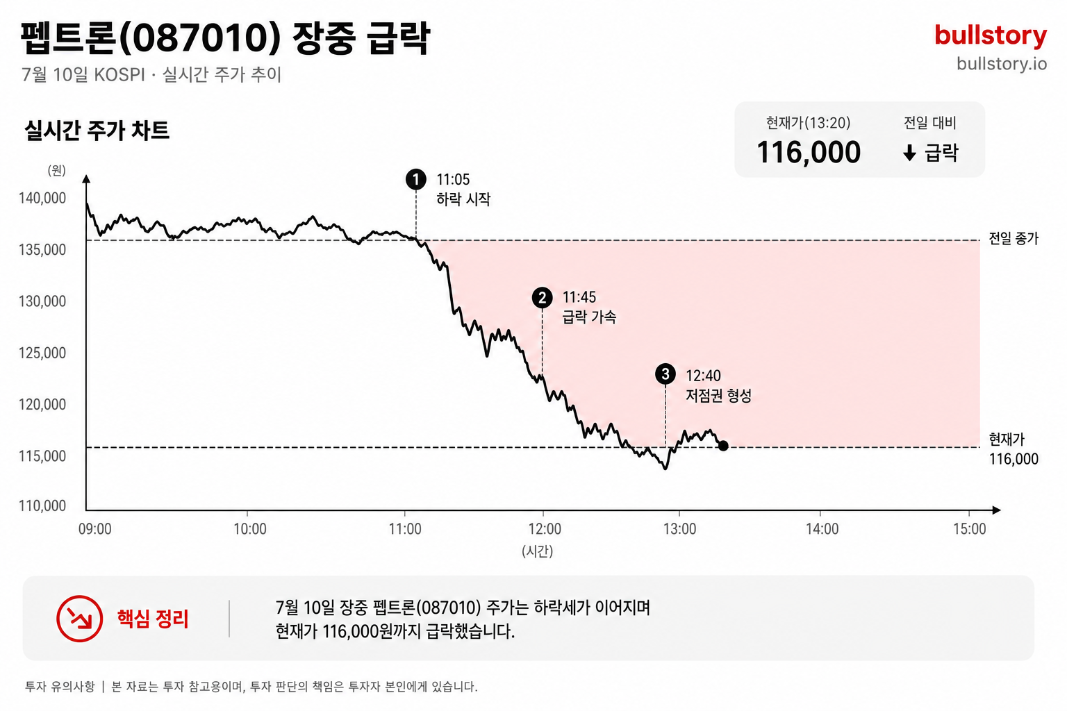 펩트론 주가 급락 이유, 116,000원까지 밀린 오늘 장중 상황 총정리