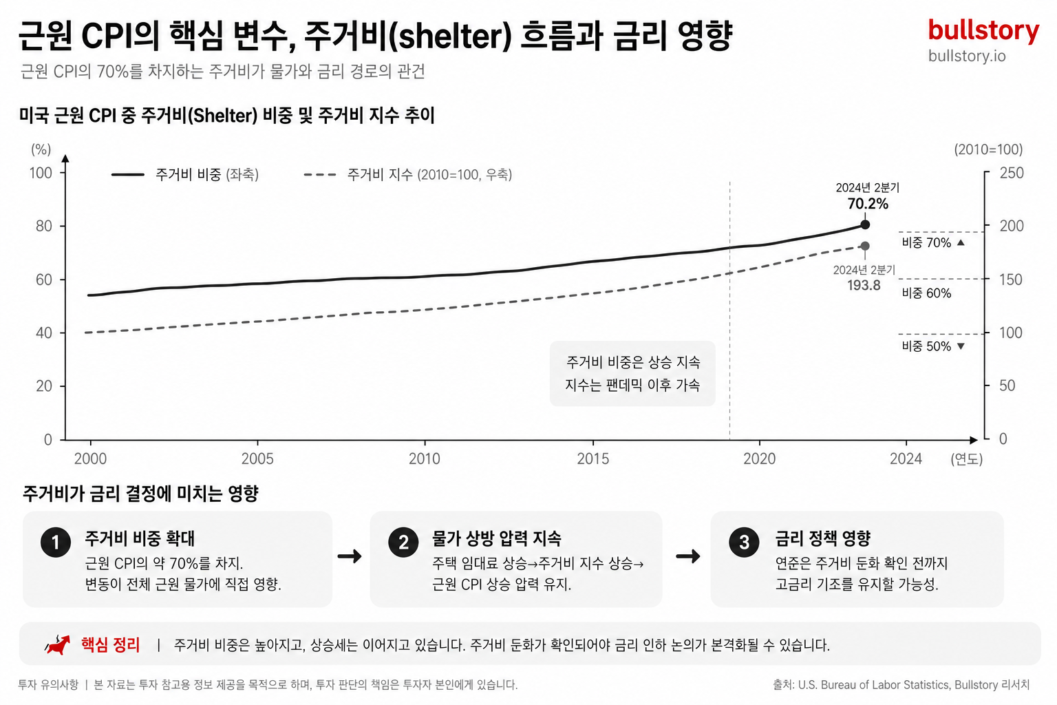 근원 CPI에서 주거비(주택·임대료·shelter)가 차지하는 비중과 그 흐름이 금리 결정에 미치는 영향을 시각화하기 위해