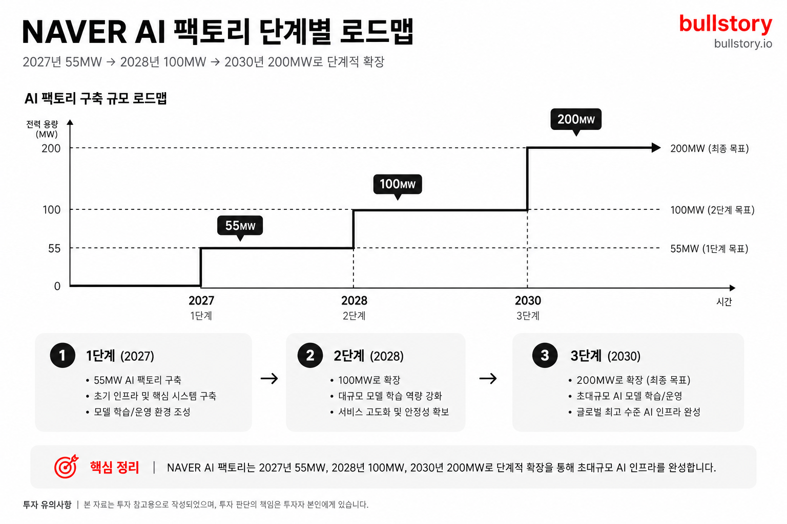 AI 팩토리 단계별(55MW→100MW→200MW 등) 및 연차 로드맵을 한눈에 보여주는 도식이 필요함