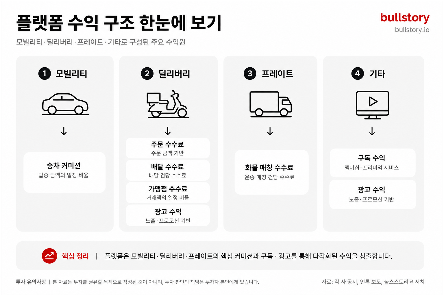 모빌리티·딜리버리·프레이트·기타로 나뉜 수익 구조를 한눈에 이해시키기 위해