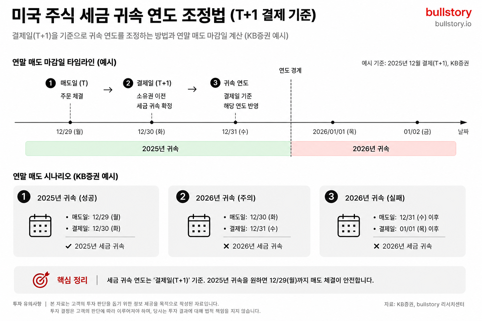 결제일(T+1) 기준으로 세금 귀속 연도를 조정하는 방법과 연말 매도 마감일 계산법을 달력/타임라인으로 설명하기 위해