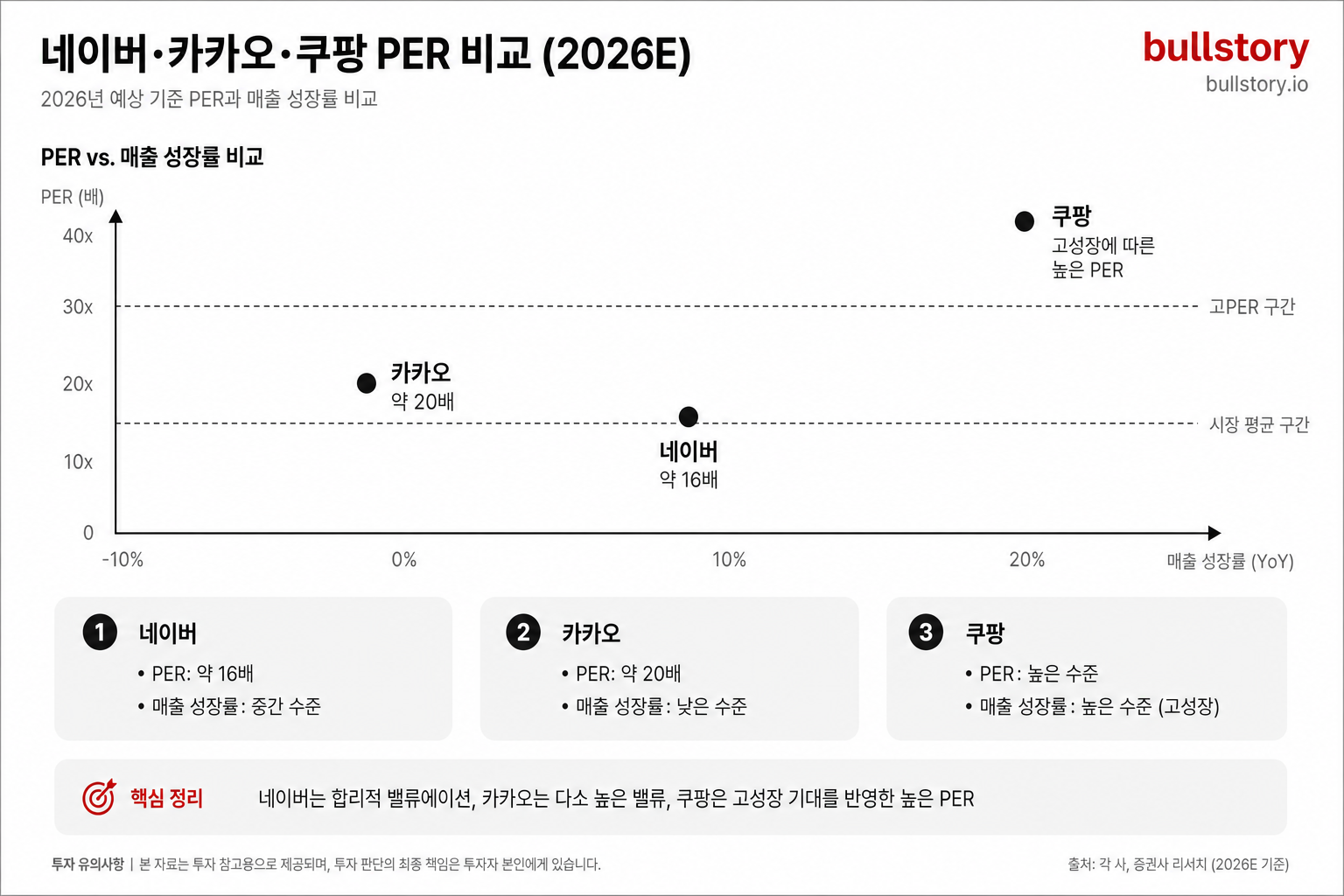 네이버(약 16배), 카카오(약 20배), 쿠팡(고성장에 따른 높은 PER) 간 PER 및 매출 성장률 차이를 비교한 그래프