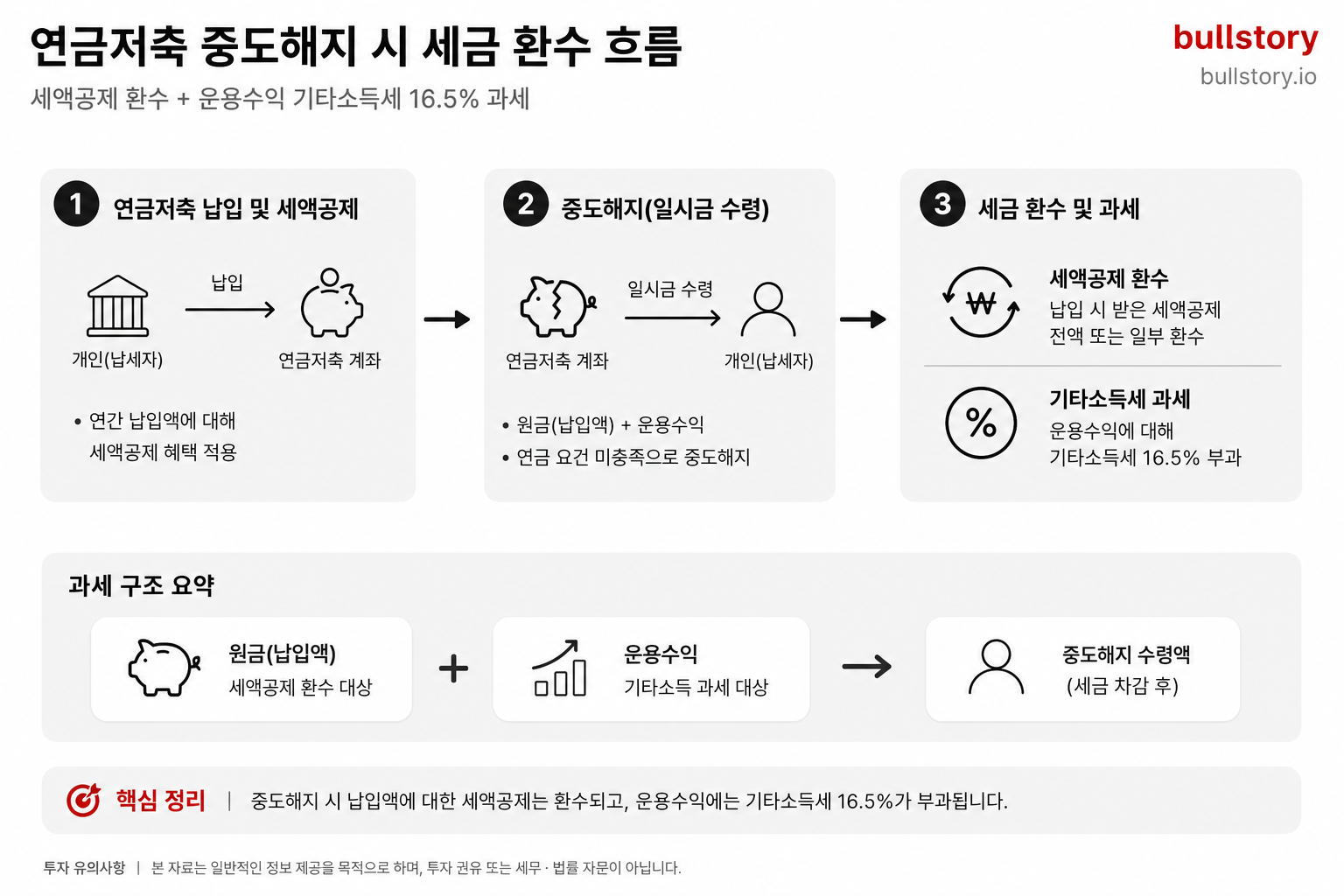연금저축 중도해지 시 세액공제 환수와 운용수익에 대한 기타소득세 16.5% 과세 흐름을 보여주는 다이어그램
