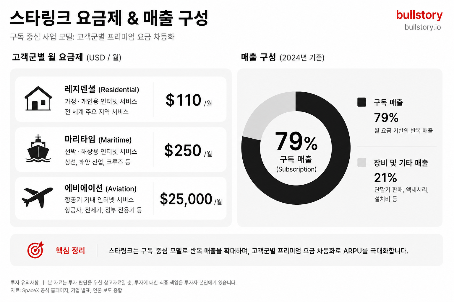 요금·ARPU 구조와 사업 모델(구독 중심, 고객군별 요금 차이)을 명확하게 전달하기 위한 표/인포그래픽.