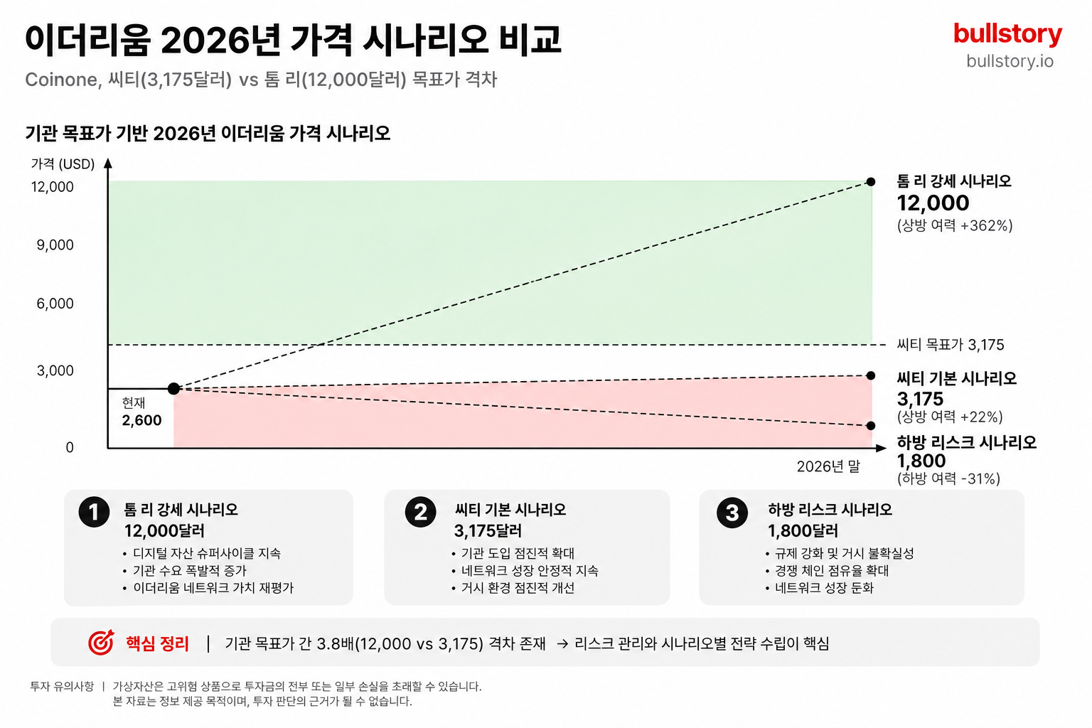 기관 목표가(씨티·톰 리 등) 간의 큰 격차를 시나리오별 가격대 차트로 시각화하면 리스크·기회 판단에 도움됨.