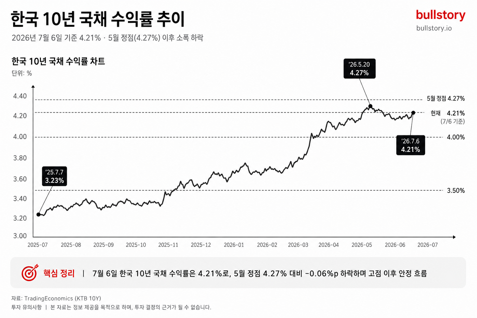 한국 10년물 국채 금리 4.2% 돌파, 지금 채권 사도 되나