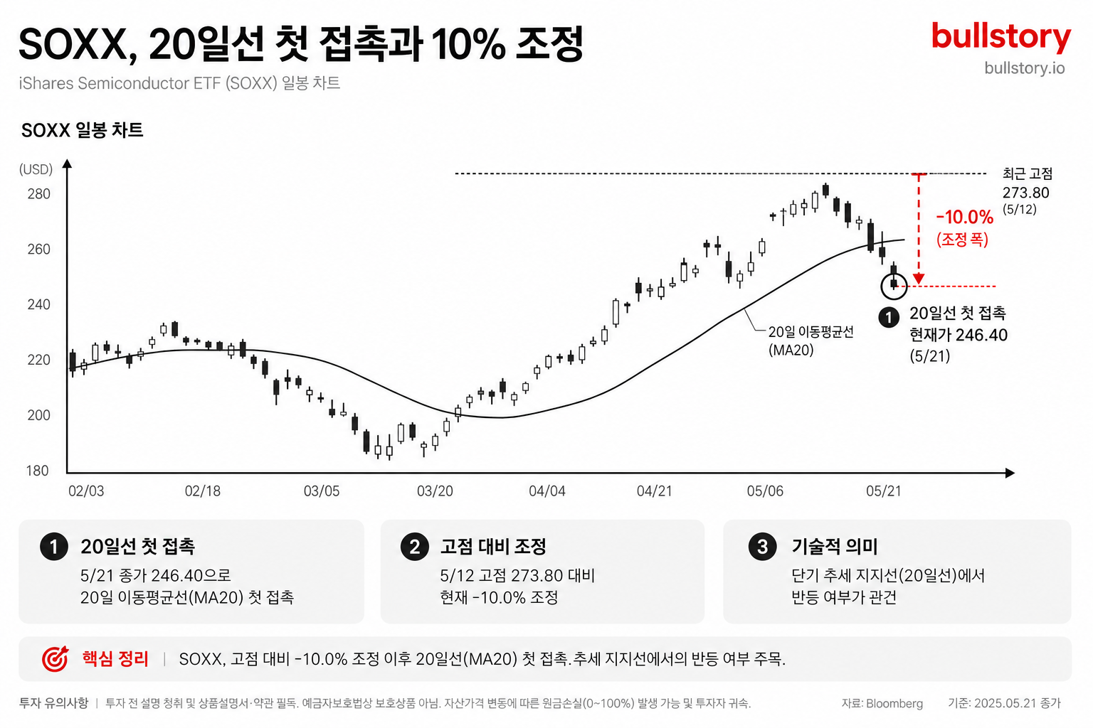 SOXX의 일봉 차트에서 20일선에 처음 닿는 장면과 고점 대비 조정 폭을 한눈에 보여주기 위해