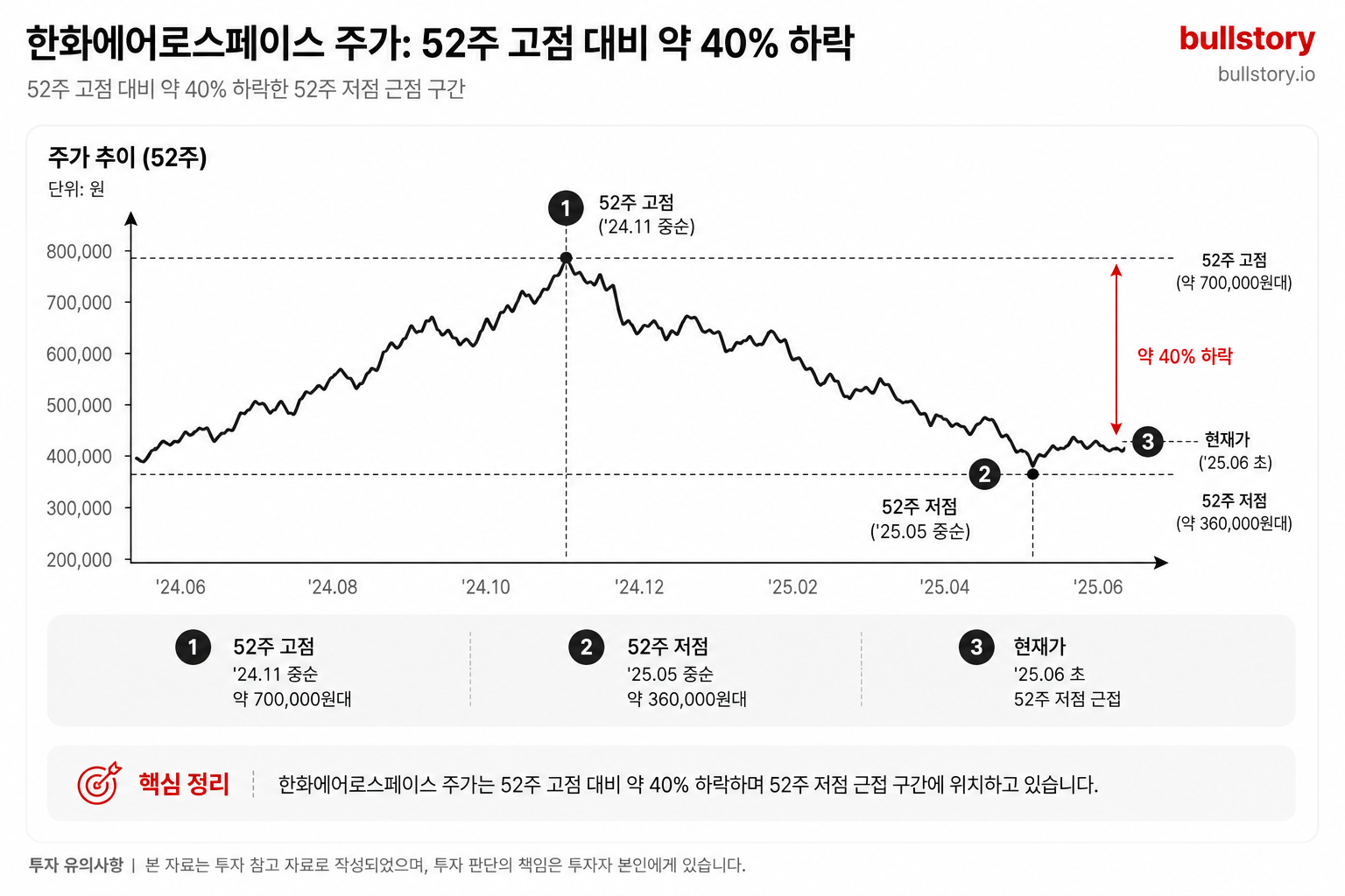 한화에어로스페이스, 아직 싸다.