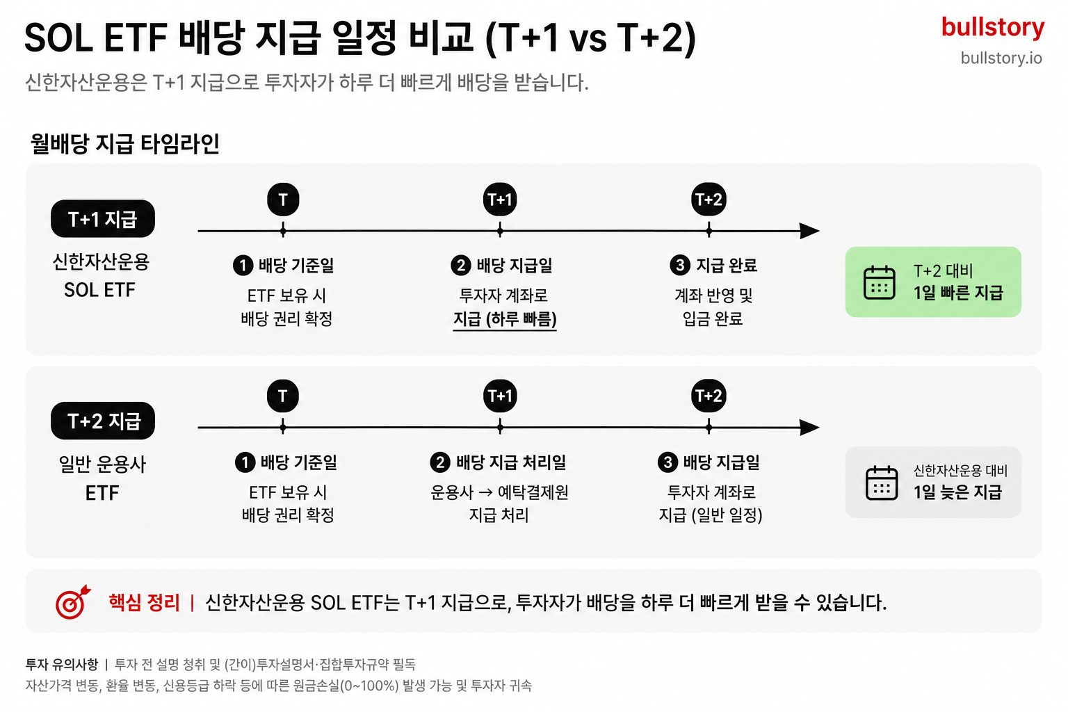 지급 일정(하루 빠른 T+1)이 핵심인 부분에 필요한 시각자료 — T, T+1, T+2를 비교한 타임라인 다이어그램으로 차이를 명확히 보여주기 위함.