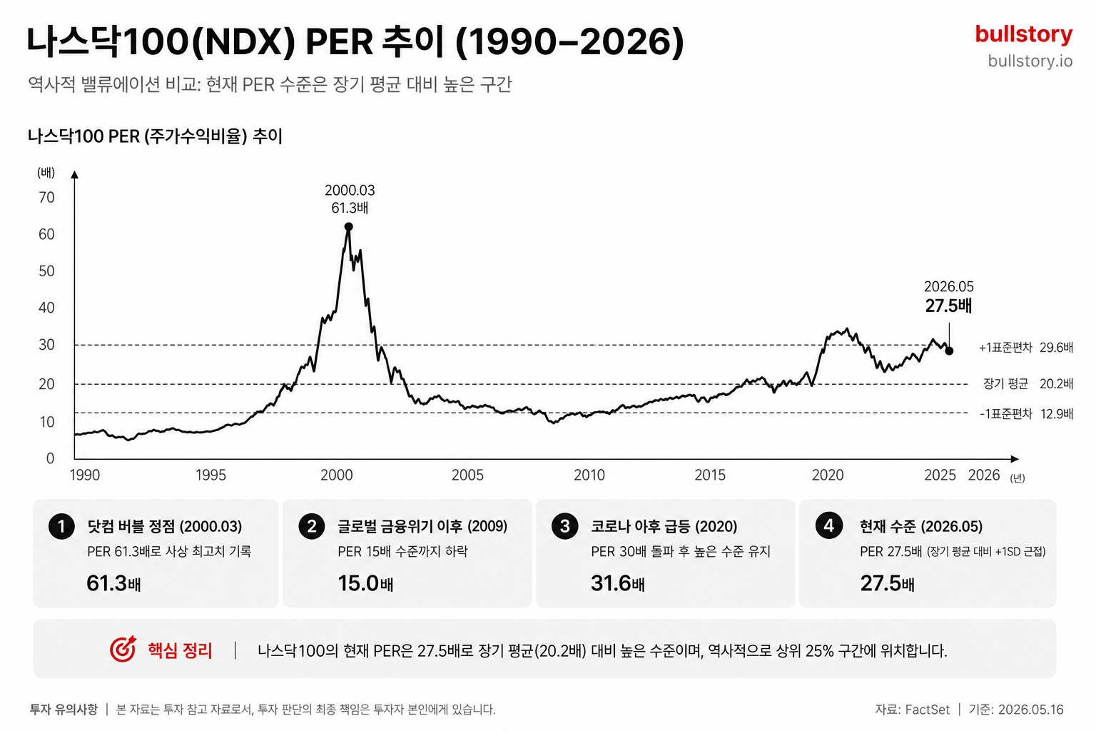 나스닥100의 PER 추이를 시계열로 보여줘 현재 밸류에이션을 역사적 맥락에서 비교하기 위해.