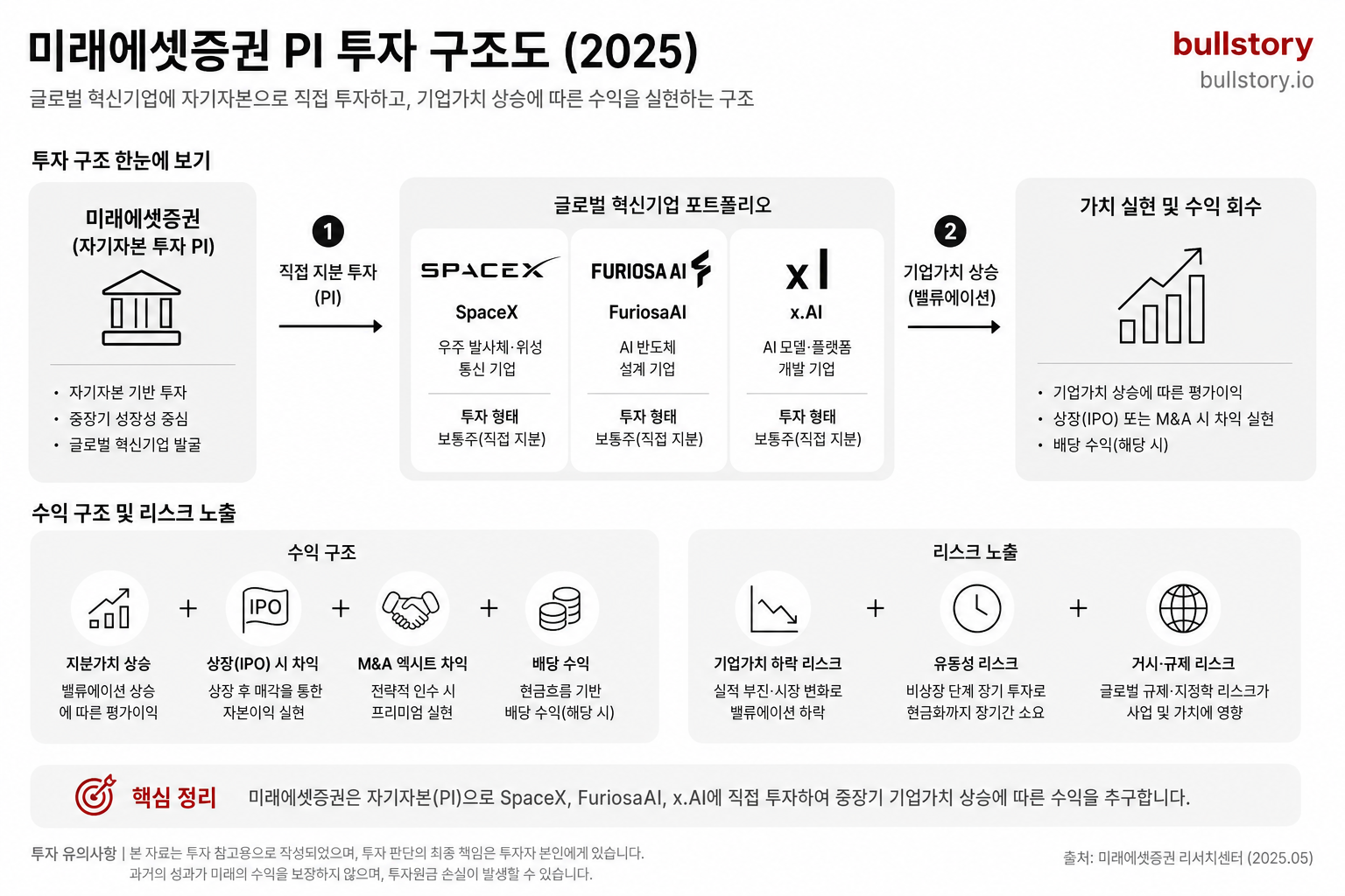 자기자본투자(PI)로 글로벌 혁신기업에 직접 베팅하는 구조와 수익·리스크 노출을 도식으로 설명할 때 유용함