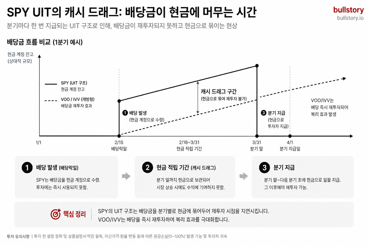 UIT 구조에서 배당금이 현금으로 묶이는 '캐시 드래그' 개념을 단계별로 설명하는 도식이 필요하다.